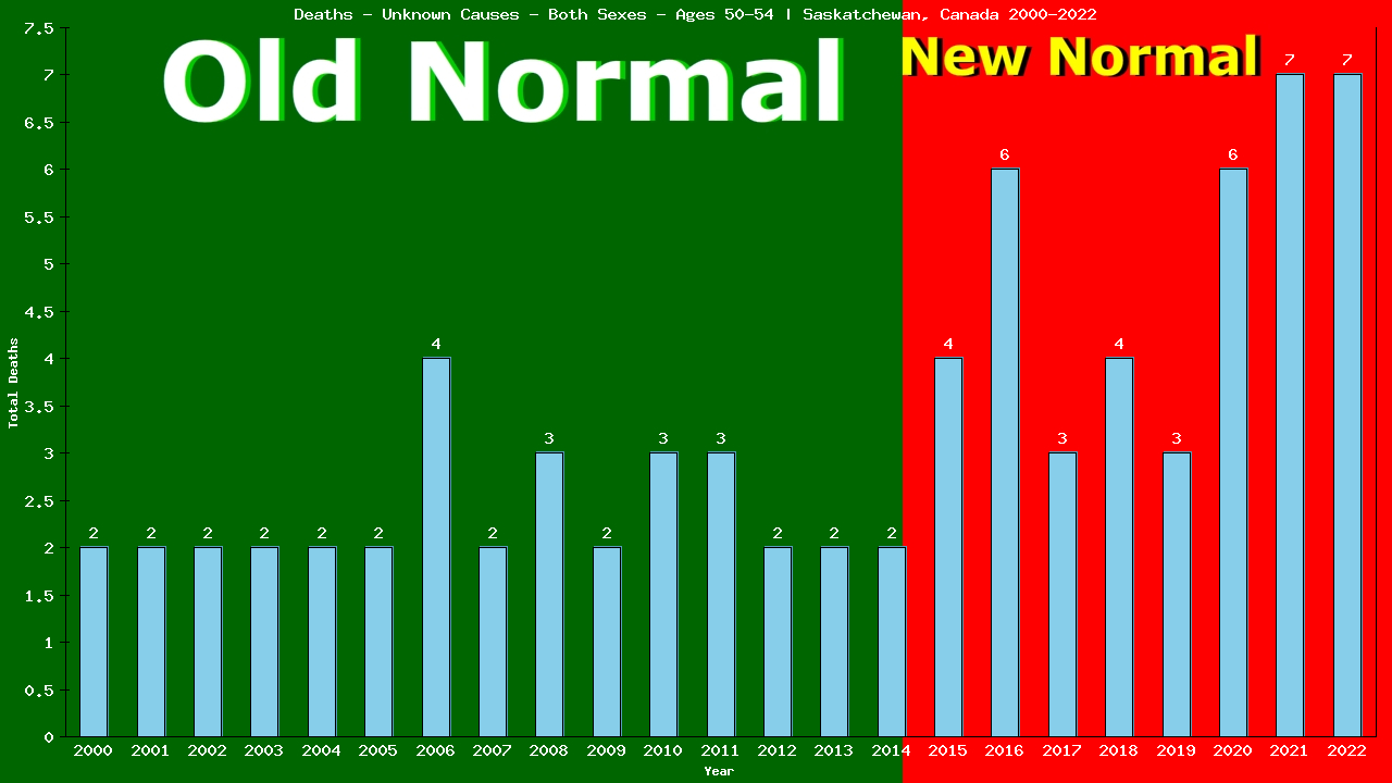 Graph showing Deaths - Unknown Causes - Both Sexes - Aged 50-54 | Saskatchewan, Canada